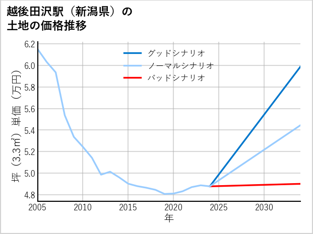 越後田沢駅（新潟県）の土地価格推移
