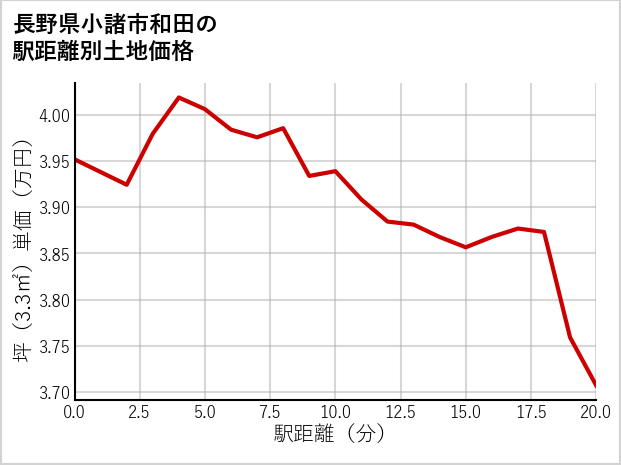 長野県小諸市和田の徒歩距離別の土地坪単価