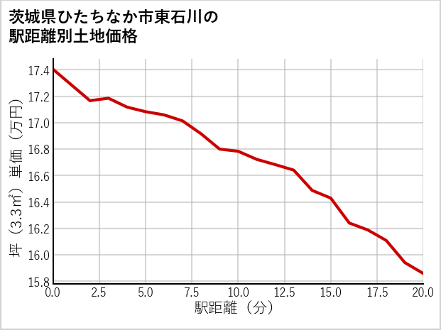 茨城県ひたちなか市東石川の徒歩距離別の土地坪単価