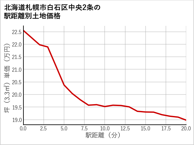 北海道札幌市白石区中央2条の徒歩距離別の土地坪単価