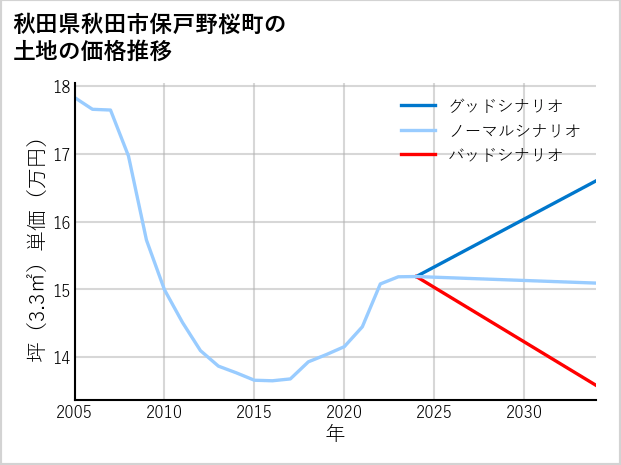 秋田県秋田市保戸野桜町の土地価格推移