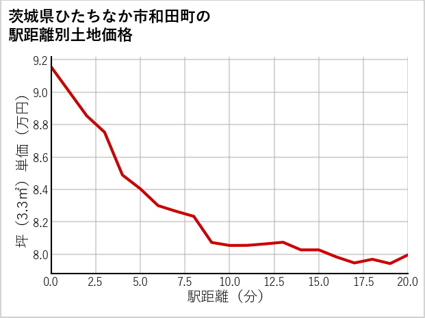 茨城県ひたちなか市和田町の徒歩距離別の土地坪単価