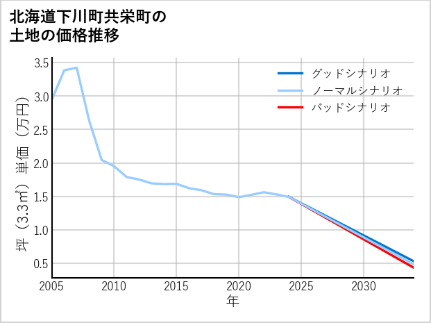 北海道下川町共栄町の土地価格推移