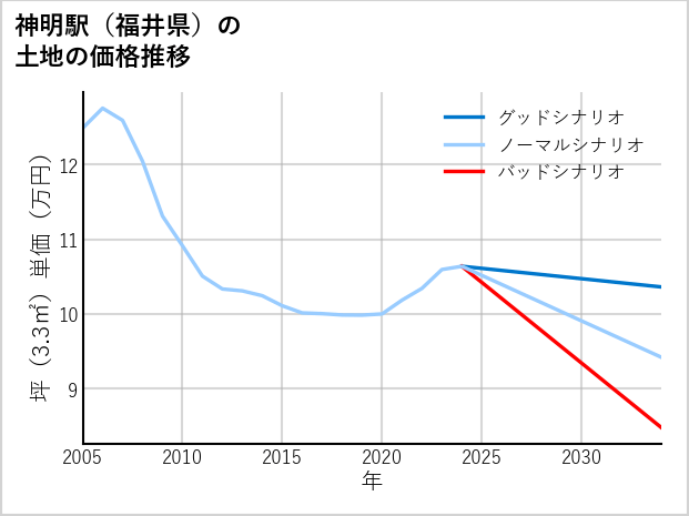 神明駅（福井県）の土地価格推移