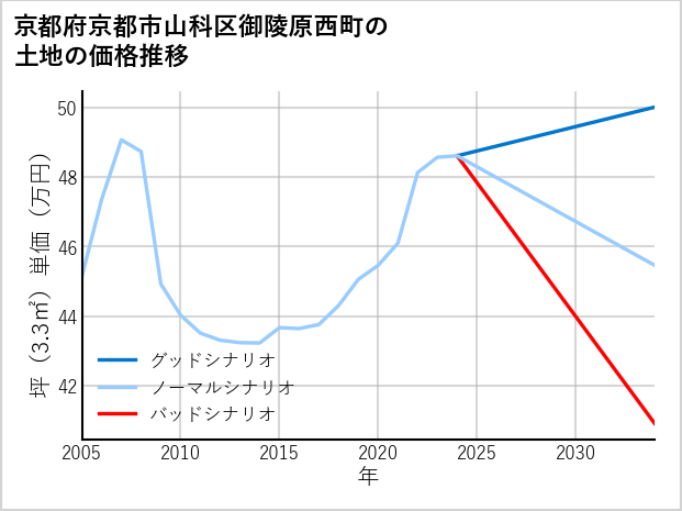 京都府京都市山科区御陵原西町の土地価格推移