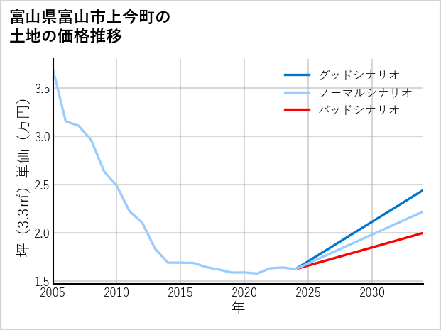 富山県富山市上今町の土地価格推移