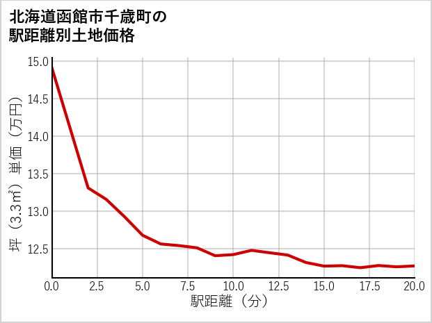 北海道函館市千歳町の徒歩距離別の土地坪単価