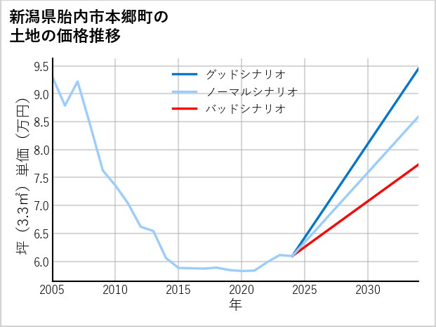 新潟県胎内市本郷町の土地価格推移