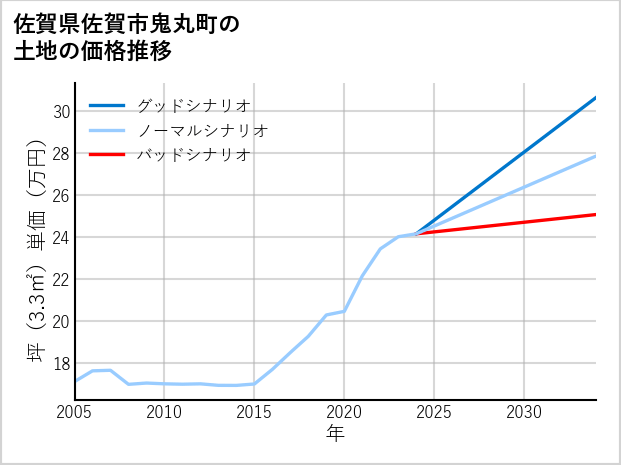 佐賀県佐賀市鬼丸町の土地価格推移