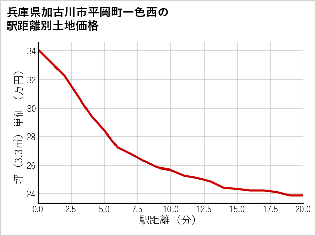 兵庫県加古川市平岡町一色西の徒歩距離別の土地坪単価