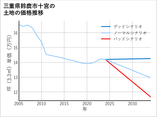 三重県鈴鹿市十宮の土地価格推移