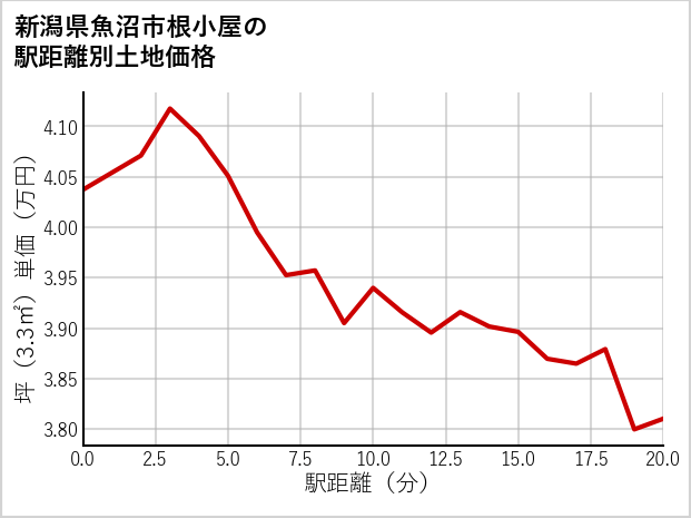 新潟県魚沼市根小屋の徒歩距離別の土地坪単価