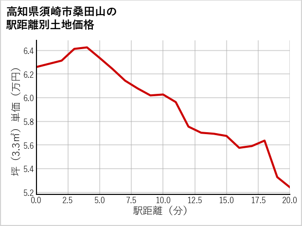 高知県須崎市桑田山の徒歩距離別の土地坪単価