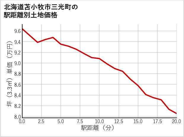北海道苫小牧市三光町の徒歩距離別の土地坪単価
