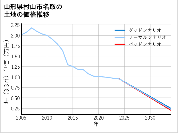 山形県村山市名取の土地価格推移