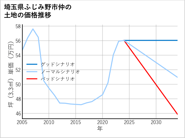 埼玉県ふじみ野市仲の土地価格推移