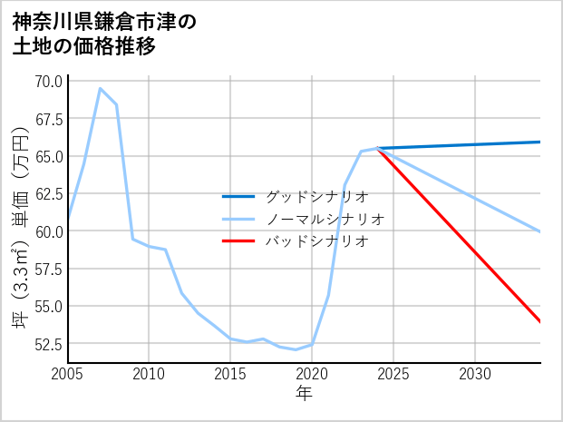神奈川県鎌倉市津の土地価格推移