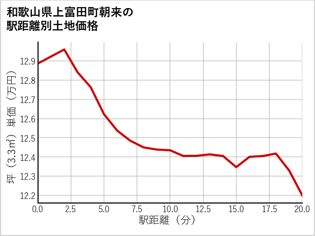 和歌山県上富田町朝来の徒歩距離別の土地坪単価