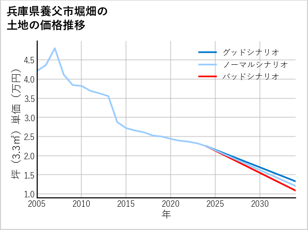 兵庫県養父市堀畑の土地価格推移