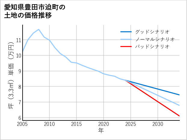 愛知県豊田市迫町の土地価格推移
