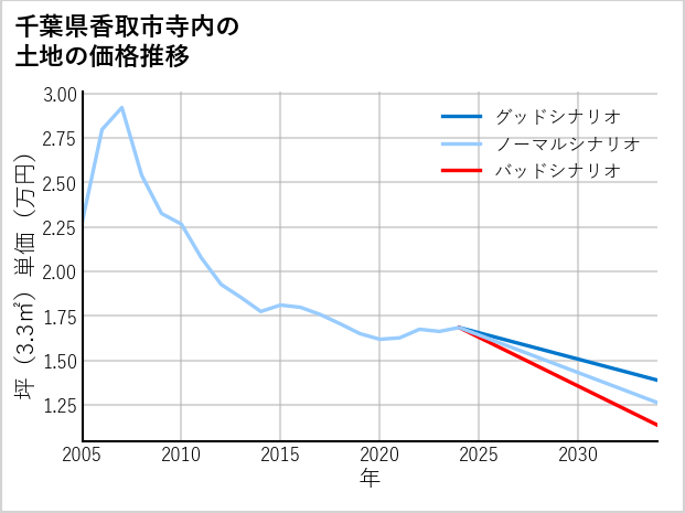 千葉県香取市寺内の土地価格推移