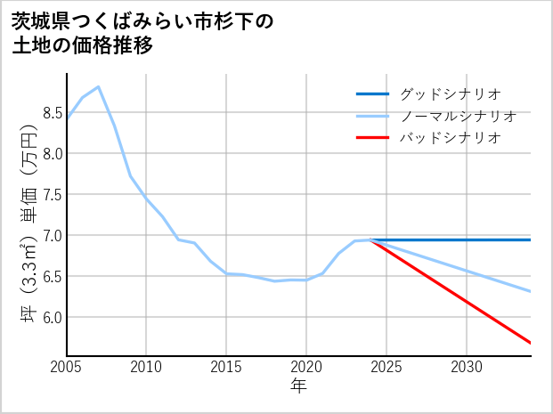 茨城県つくばみらい市杉下の土地価格推移