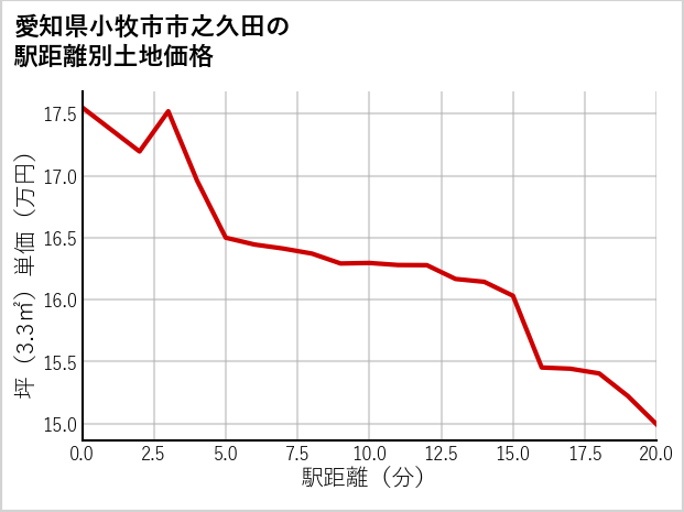 愛知県小牧市市之久田の徒歩距離別の土地坪単価