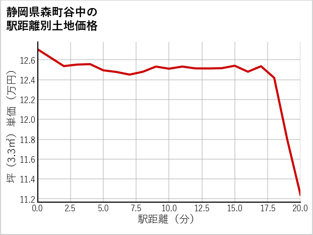 静岡県森町谷中の徒歩距離別の土地坪単価