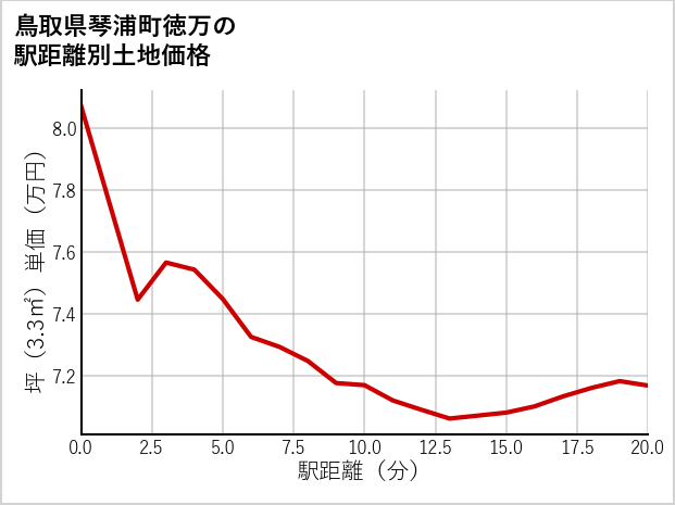 鳥取県琴浦町徳万の徒歩距離別の土地坪単価