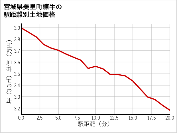 宮城県美里町練牛の徒歩距離別の土地坪単価