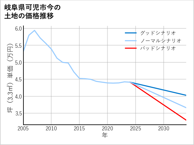 岐阜県可児市今の土地価格推移