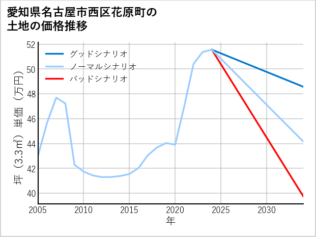 愛知県名古屋市西区花原町の土地価格推移
