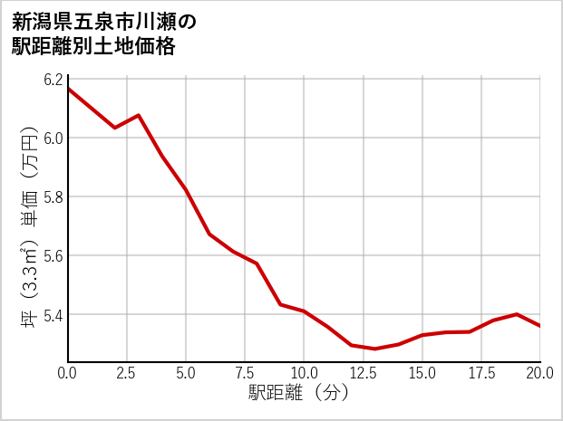 新潟県五泉市川瀬の徒歩距離別の土地坪単価