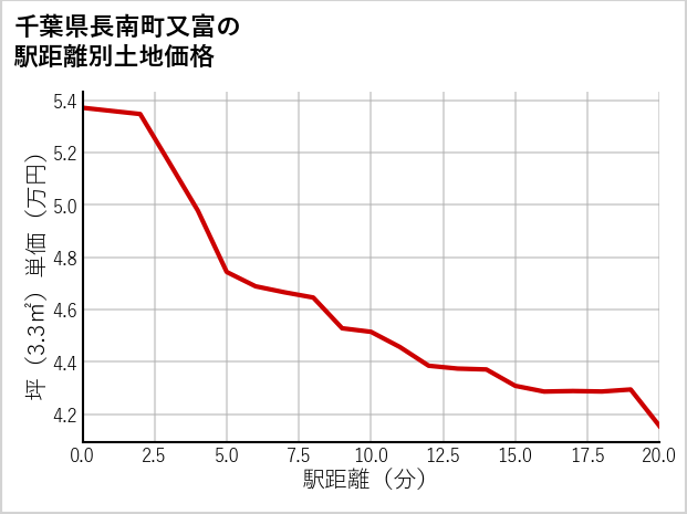 千葉県長南町又富の徒歩距離別の土地坪単価