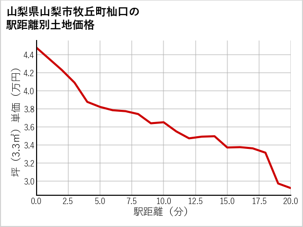 山梨県山梨市牧丘町杣口の徒歩距離別の土地坪単価