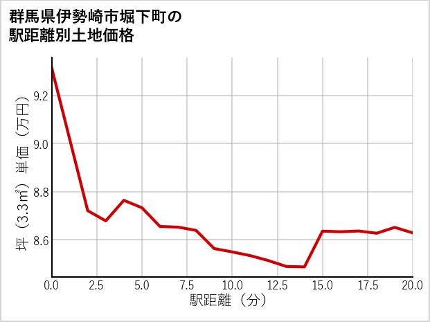 群馬県伊勢崎市堀下町の徒歩距離別の土地坪単価