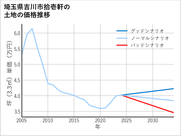埼玉県吉川市拾壱軒の土地価格推移