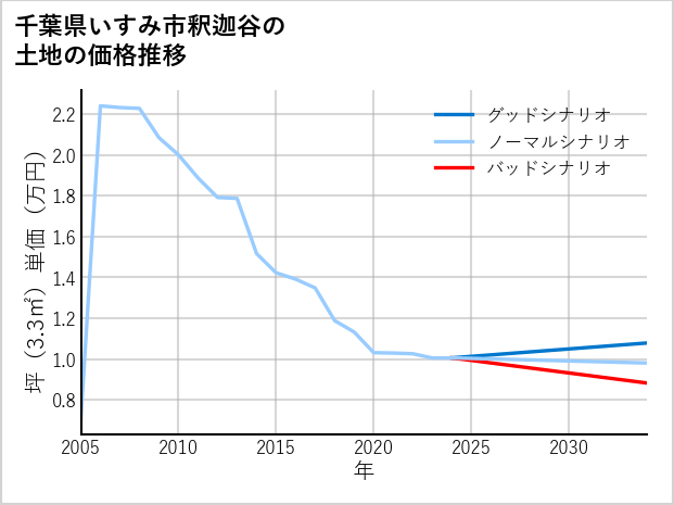 千葉県いすみ市釈迦谷の土地価格推移