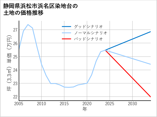 静岡県浜松市浜名区染地台の土地価格推移