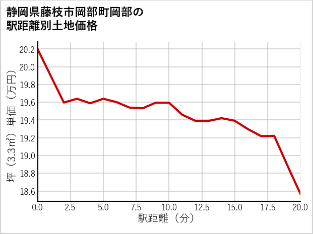 静岡県藤枝市岡部町岡部の徒歩距離別の土地坪単価