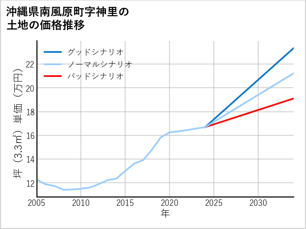 沖縄県南風原町神里の土地価格推移