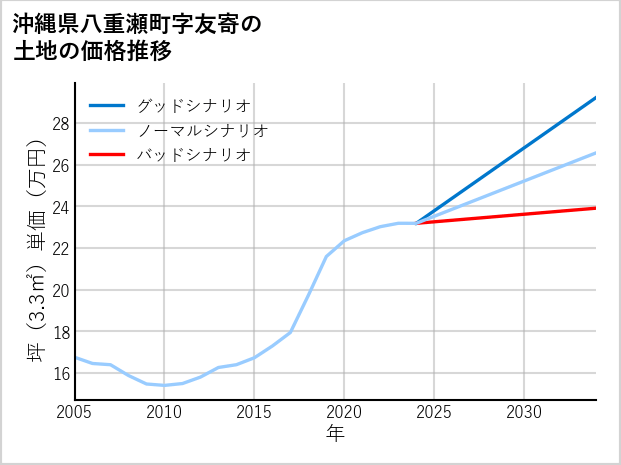 沖縄県八重瀬町友寄の土地価格推移