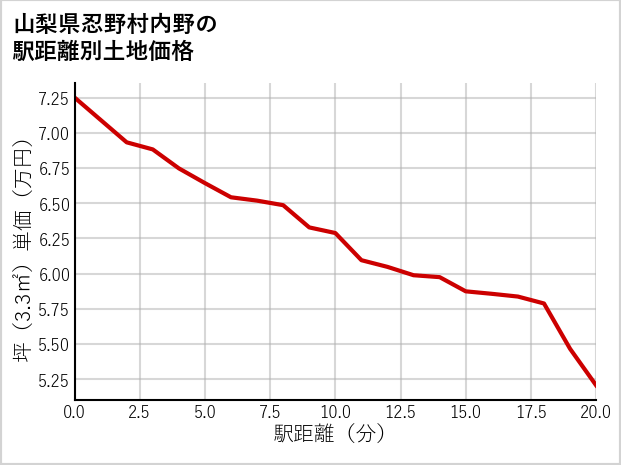 山梨県忍野村内野の徒歩距離別の土地坪単価