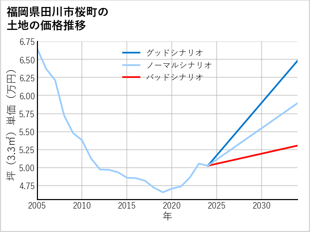 福岡県田川市桜町の土地価格推移