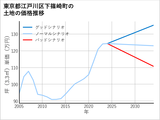 東京都江戸川区下篠崎町の土地価格推移