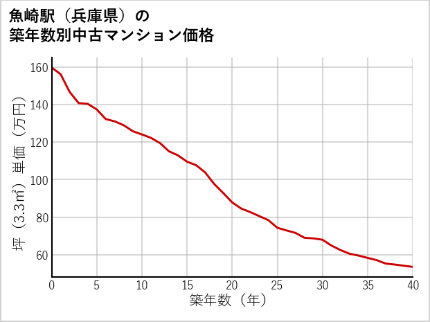 魚崎駅（兵庫県）の築年数別の中古マンション坪単価