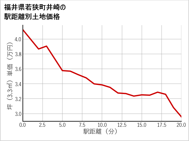 福井県若狭町井崎の徒歩距離別の土地坪単価