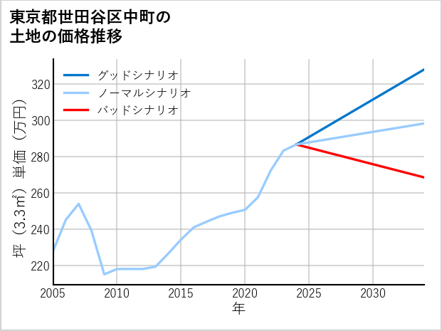 東京都世田谷区中町の土地価格推移