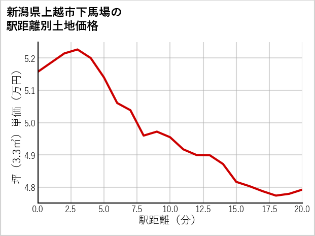 新潟県上越市下馬場の徒歩距離別の土地坪単価