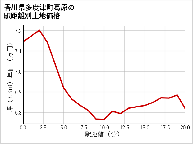 香川県多度津町葛原の徒歩距離別の土地坪単価